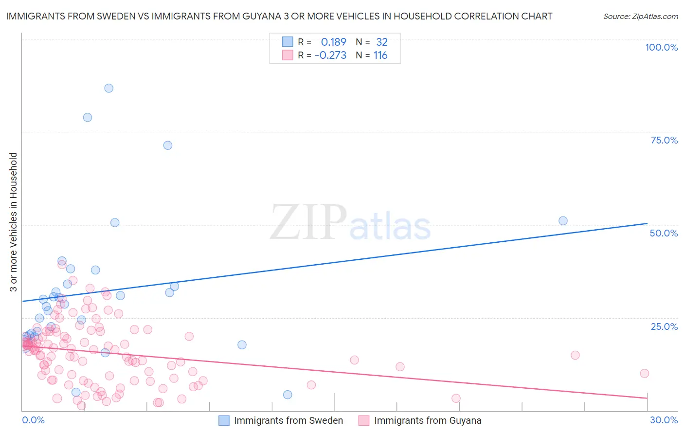 Immigrants from Sweden vs Immigrants from Guyana 3 or more Vehicles in Household