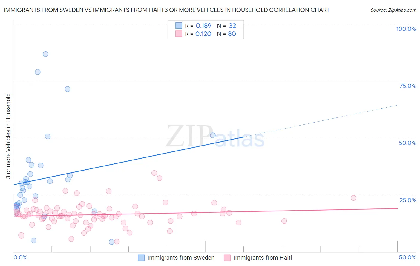 Immigrants from Sweden vs Immigrants from Haiti 3 or more Vehicles in Household