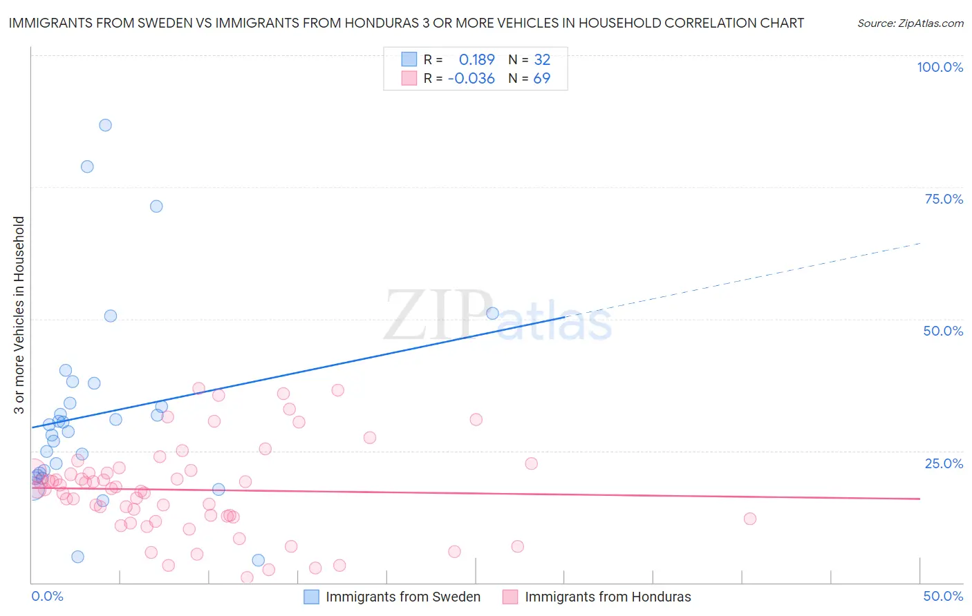 Immigrants from Sweden vs Immigrants from Honduras 3 or more Vehicles in Household