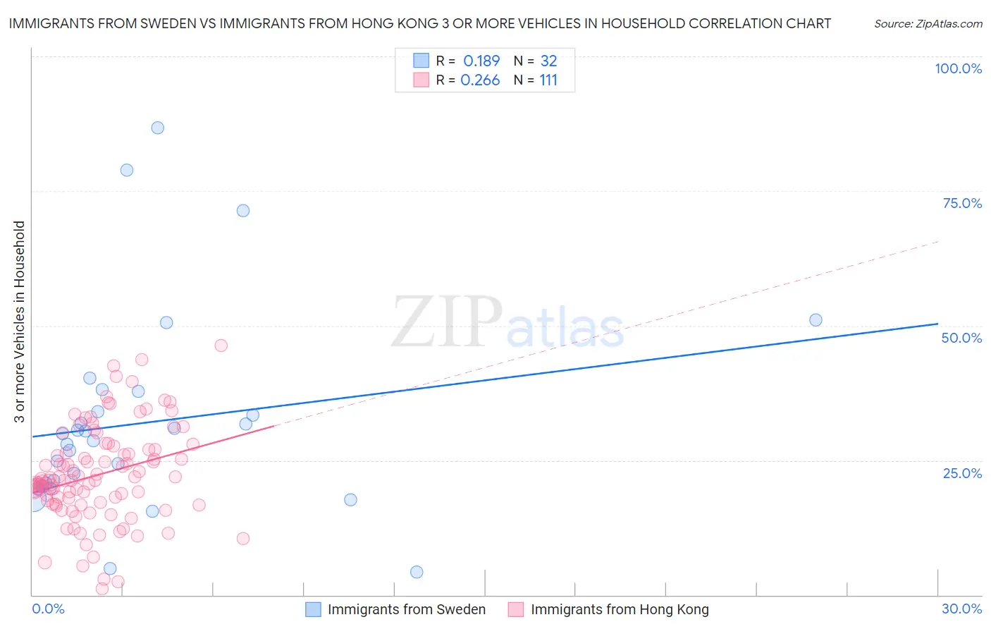 Immigrants from Sweden vs Immigrants from Hong Kong 3 or more Vehicles in Household