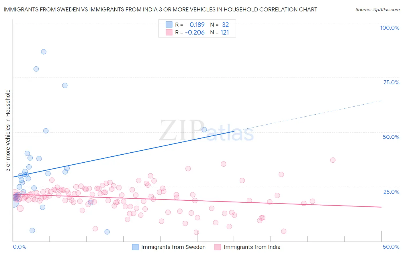Immigrants from Sweden vs Immigrants from India 3 or more Vehicles in Household