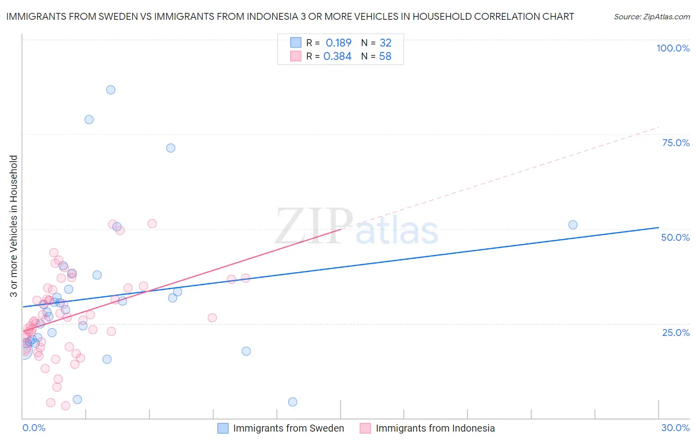 Immigrants from Sweden vs Immigrants from Indonesia 3 or more Vehicles in Household