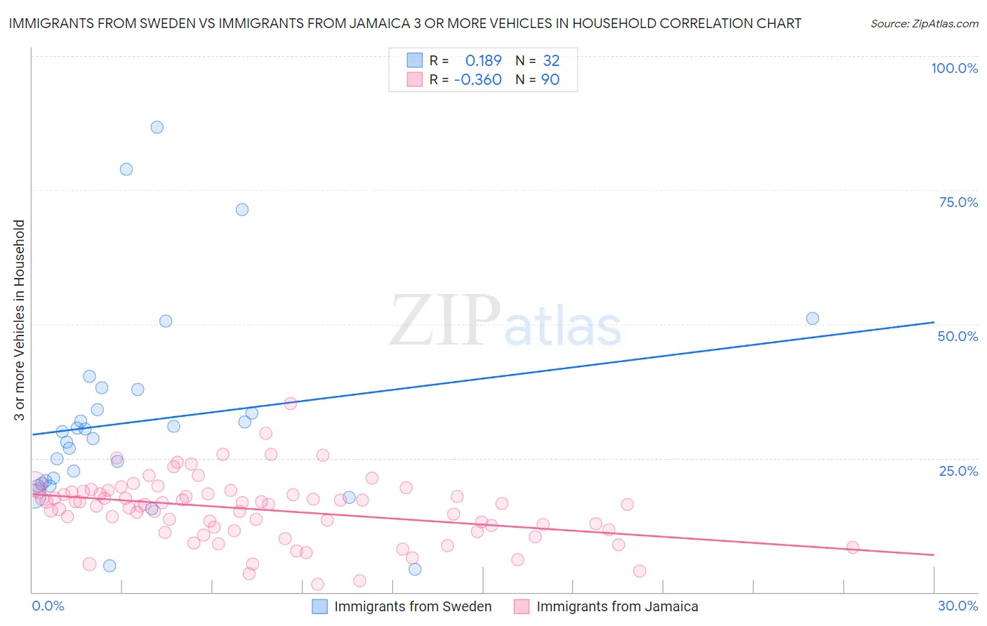 Immigrants from Sweden vs Immigrants from Jamaica 3 or more Vehicles in Household