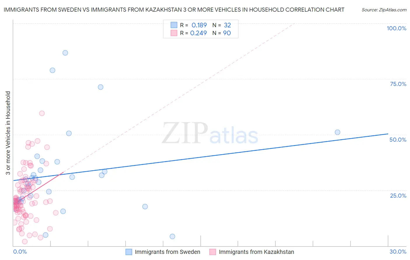 Immigrants from Sweden vs Immigrants from Kazakhstan 3 or more Vehicles in Household