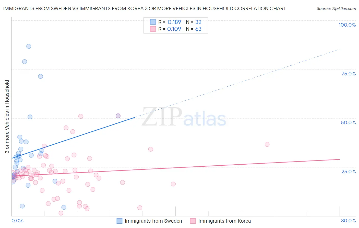 Immigrants from Sweden vs Immigrants from Korea 3 or more Vehicles in Household