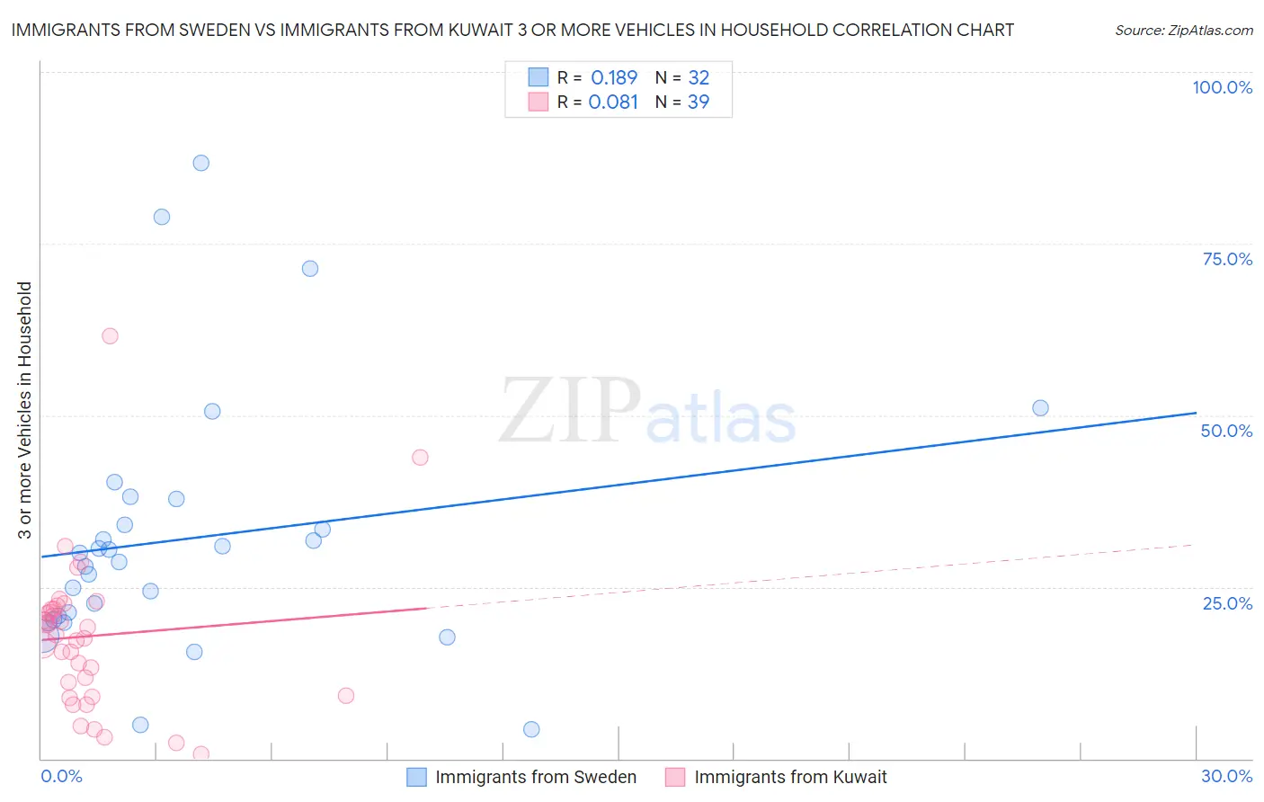 Immigrants from Sweden vs Immigrants from Kuwait 3 or more Vehicles in Household