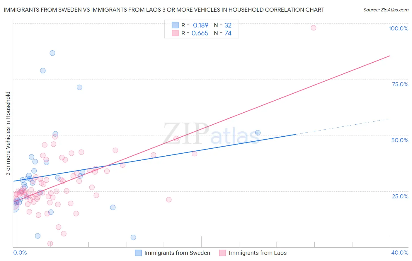 Immigrants from Sweden vs Immigrants from Laos 3 or more Vehicles in Household