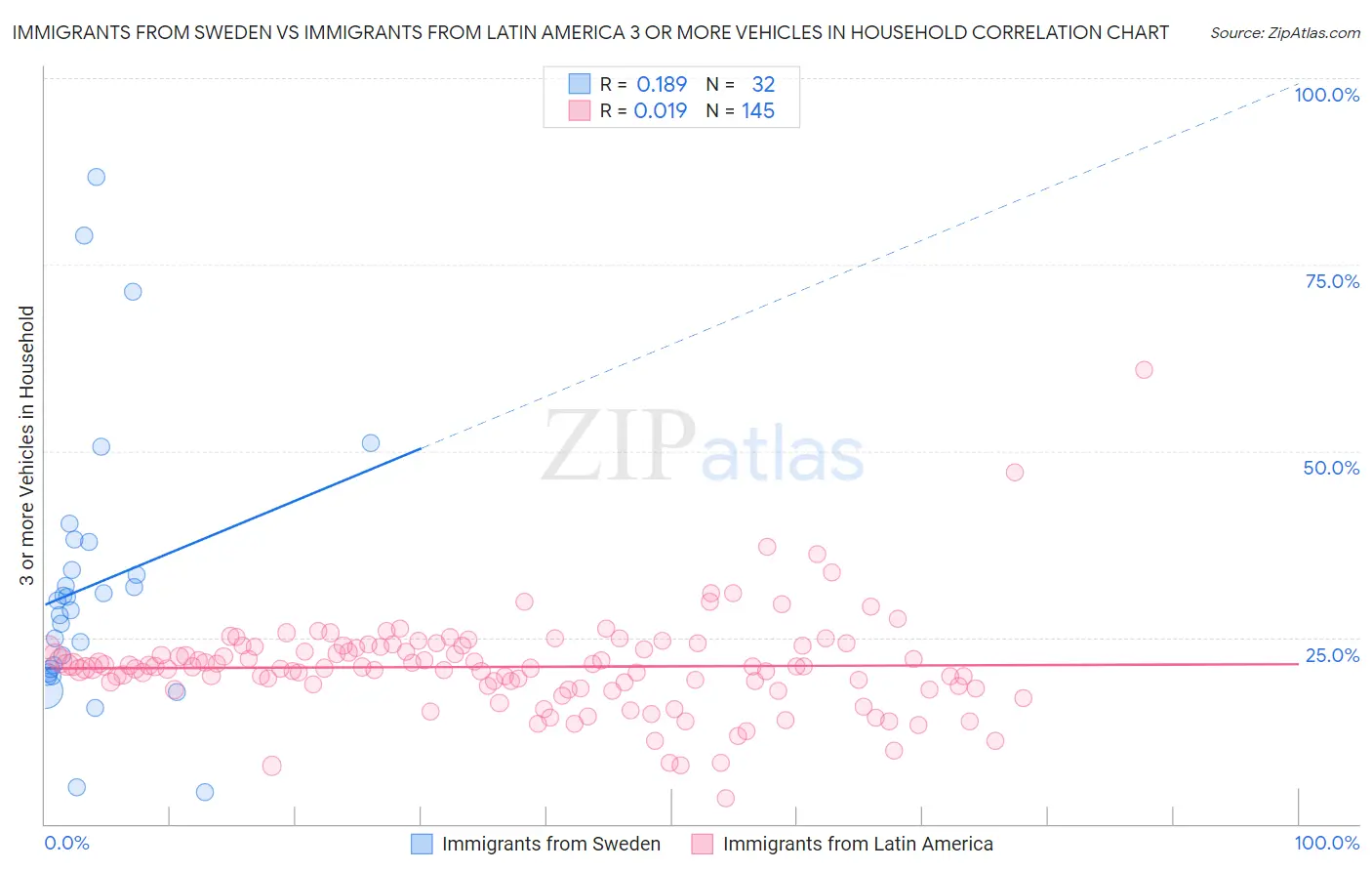 Immigrants from Sweden vs Immigrants from Latin America 3 or more Vehicles in Household