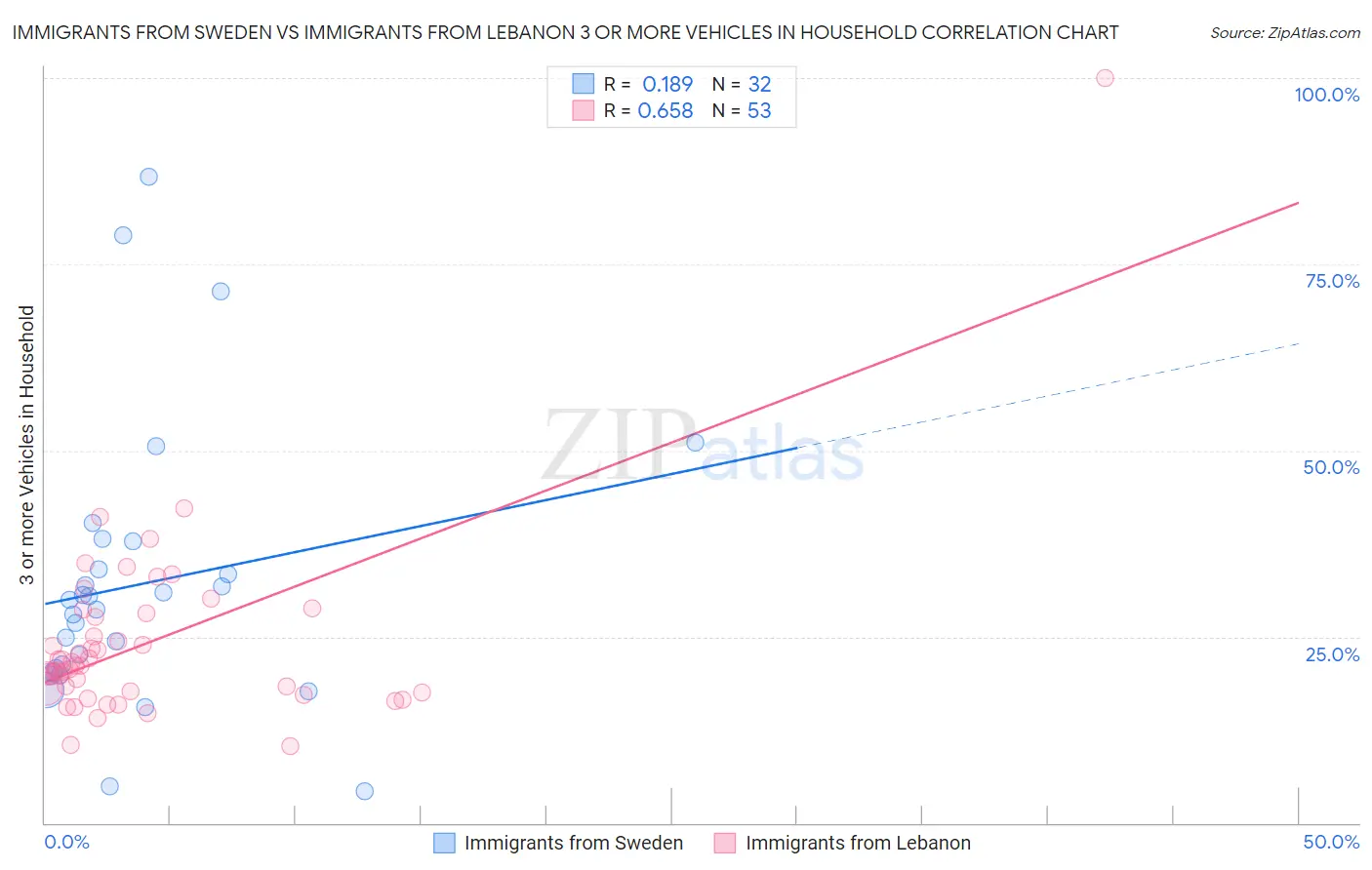 Immigrants from Sweden vs Immigrants from Lebanon 3 or more Vehicles in Household