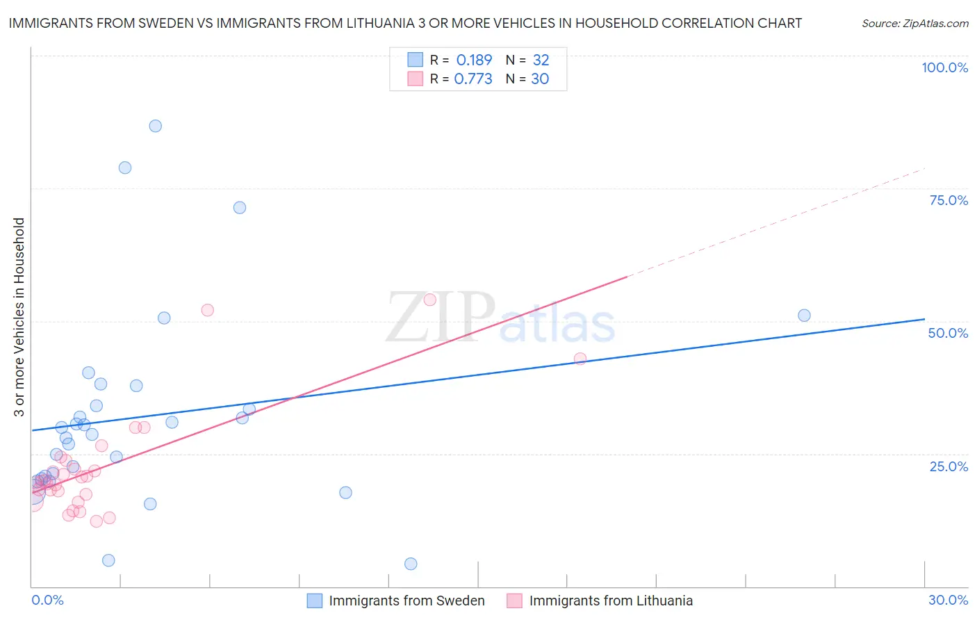 Immigrants from Sweden vs Immigrants from Lithuania 3 or more Vehicles in Household