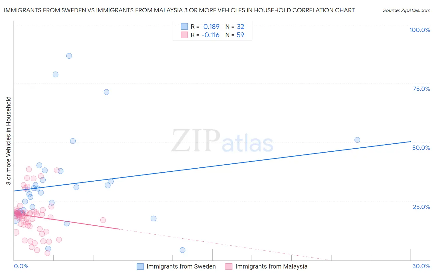 Immigrants from Sweden vs Immigrants from Malaysia 3 or more Vehicles in Household