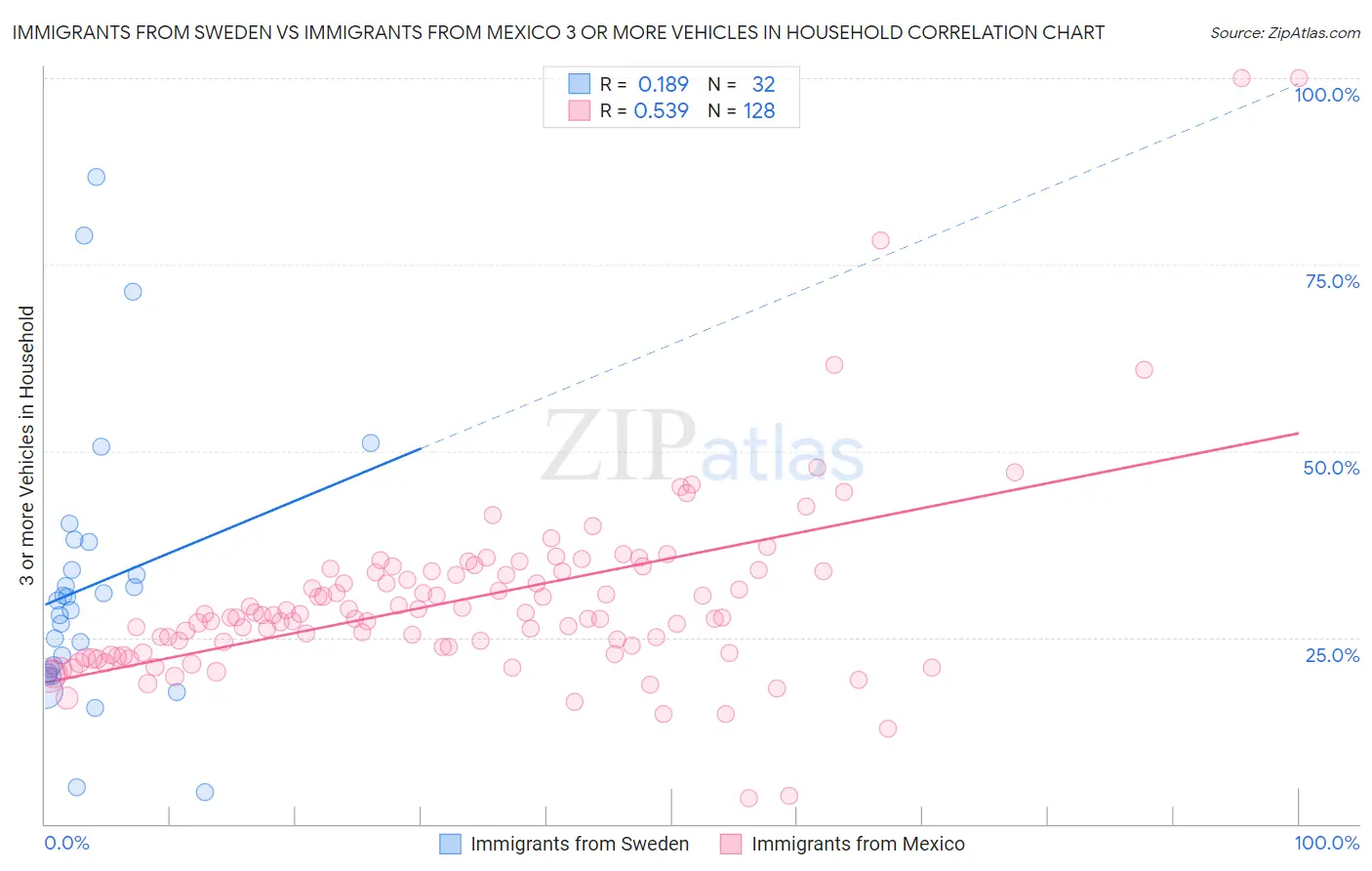 Immigrants from Sweden vs Immigrants from Mexico 3 or more Vehicles in Household