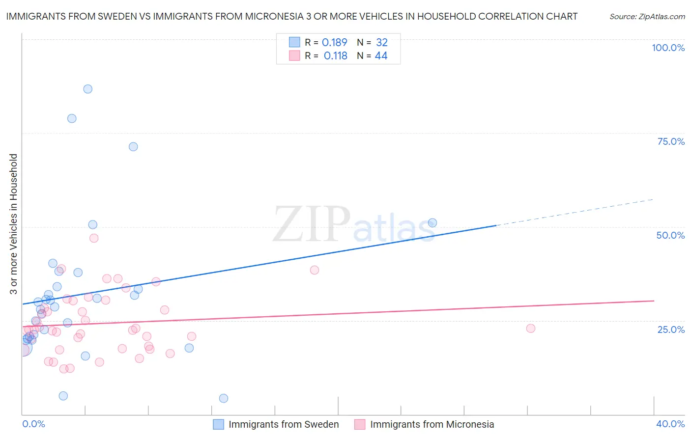 Immigrants from Sweden vs Immigrants from Micronesia 3 or more Vehicles in Household