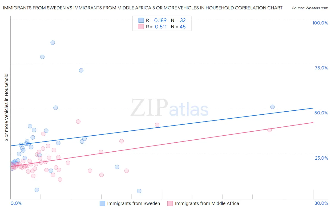 Immigrants from Sweden vs Immigrants from Middle Africa 3 or more Vehicles in Household