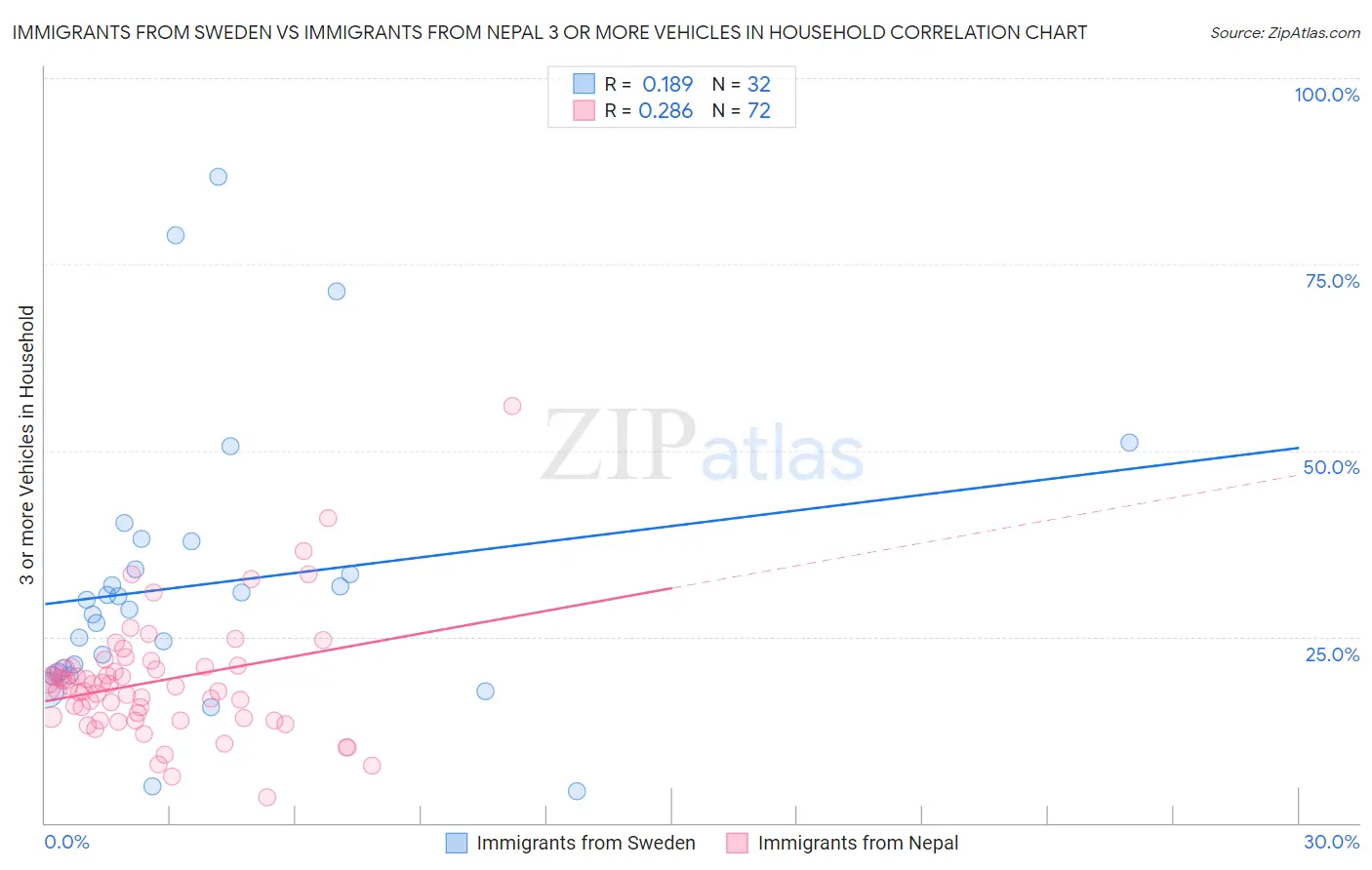 Immigrants from Sweden vs Immigrants from Nepal 3 or more Vehicles in Household