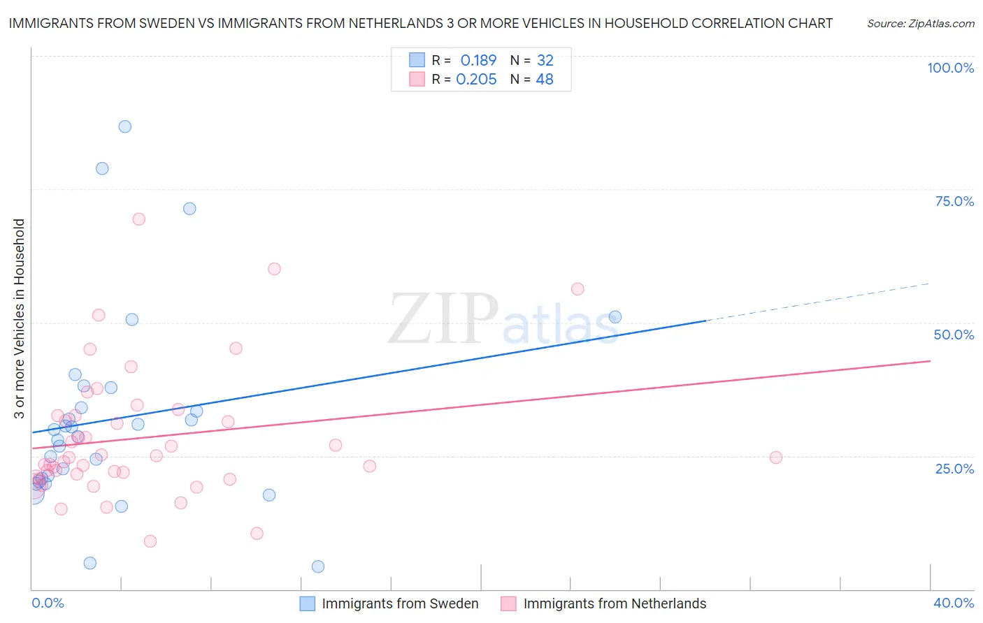 Immigrants from Sweden vs Immigrants from Netherlands 3 or more Vehicles in Household