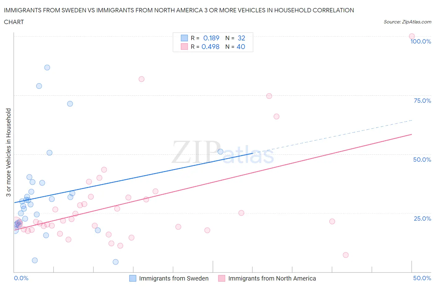 Immigrants from Sweden vs Immigrants from North America 3 or more Vehicles in Household