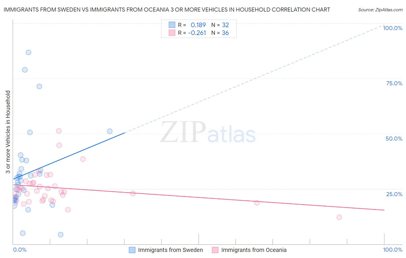 Immigrants from Sweden vs Immigrants from Oceania 3 or more Vehicles in Household