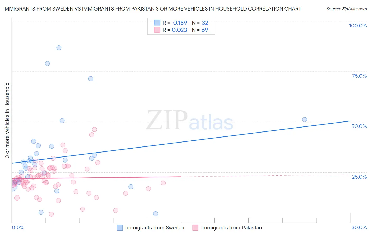 Immigrants from Sweden vs Immigrants from Pakistan 3 or more Vehicles in Household