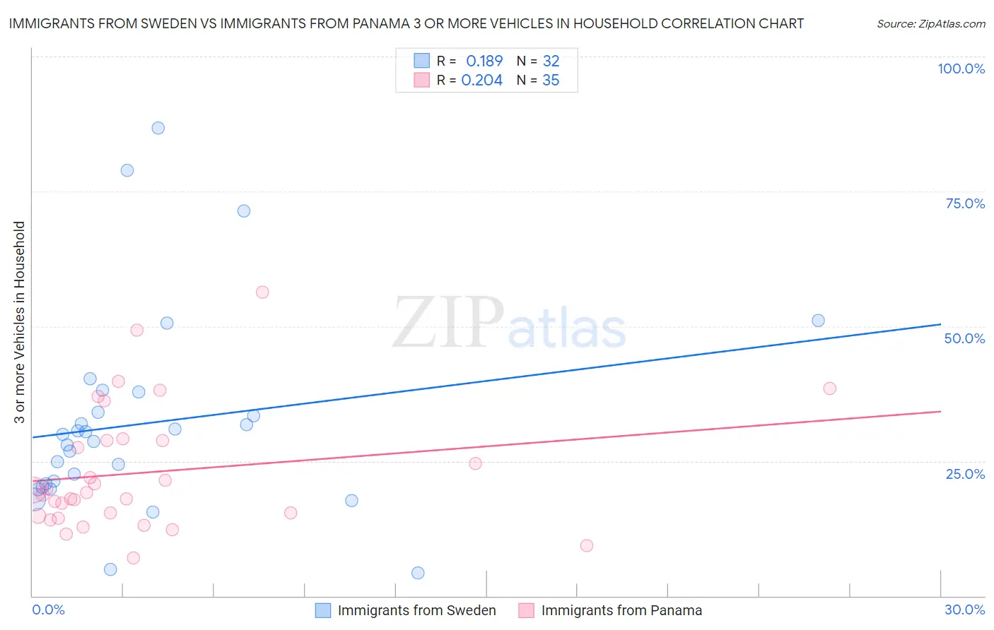 Immigrants from Sweden vs Immigrants from Panama 3 or more Vehicles in Household