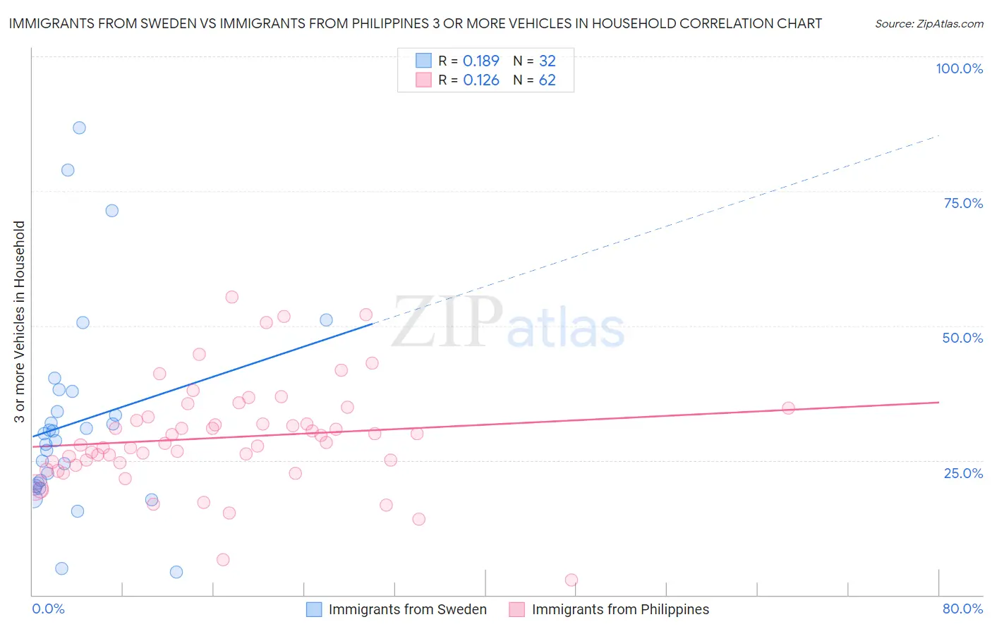 Immigrants from Sweden vs Immigrants from Philippines 3 or more Vehicles in Household
