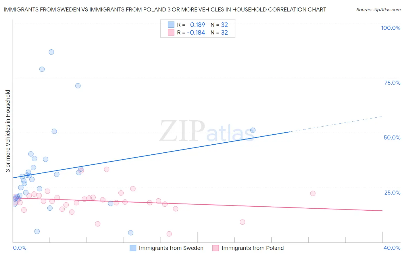 Immigrants from Sweden vs Immigrants from Poland 3 or more Vehicles in Household