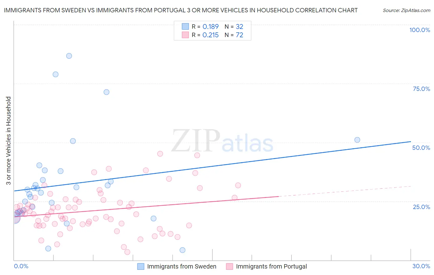 Immigrants from Sweden vs Immigrants from Portugal 3 or more Vehicles in Household