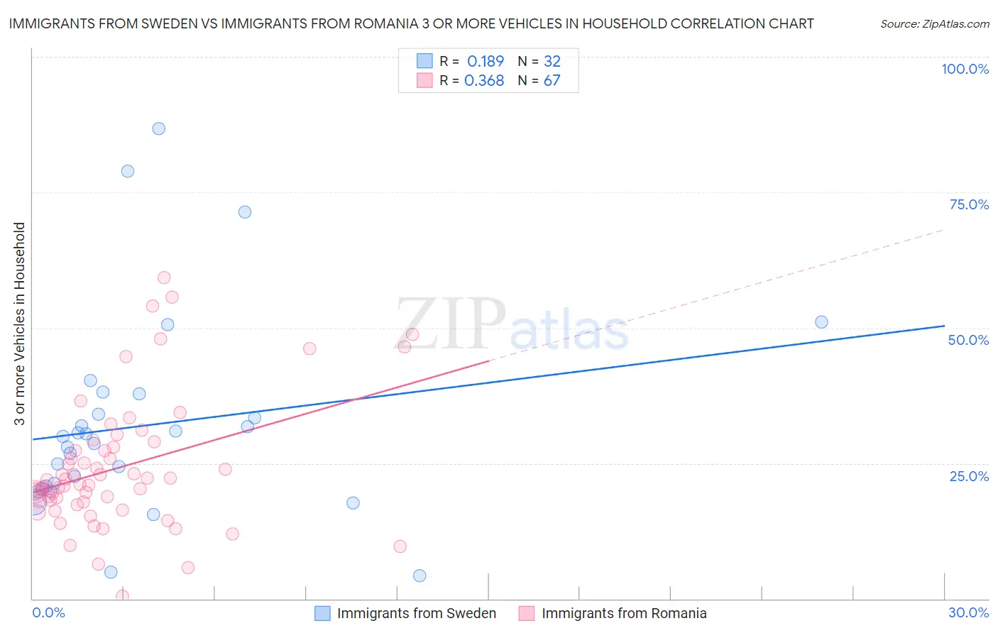 Immigrants from Sweden vs Immigrants from Romania 3 or more Vehicles in Household