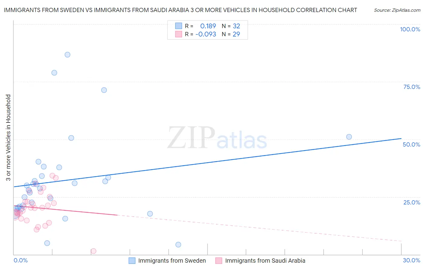 Immigrants from Sweden vs Immigrants from Saudi Arabia 3 or more Vehicles in Household