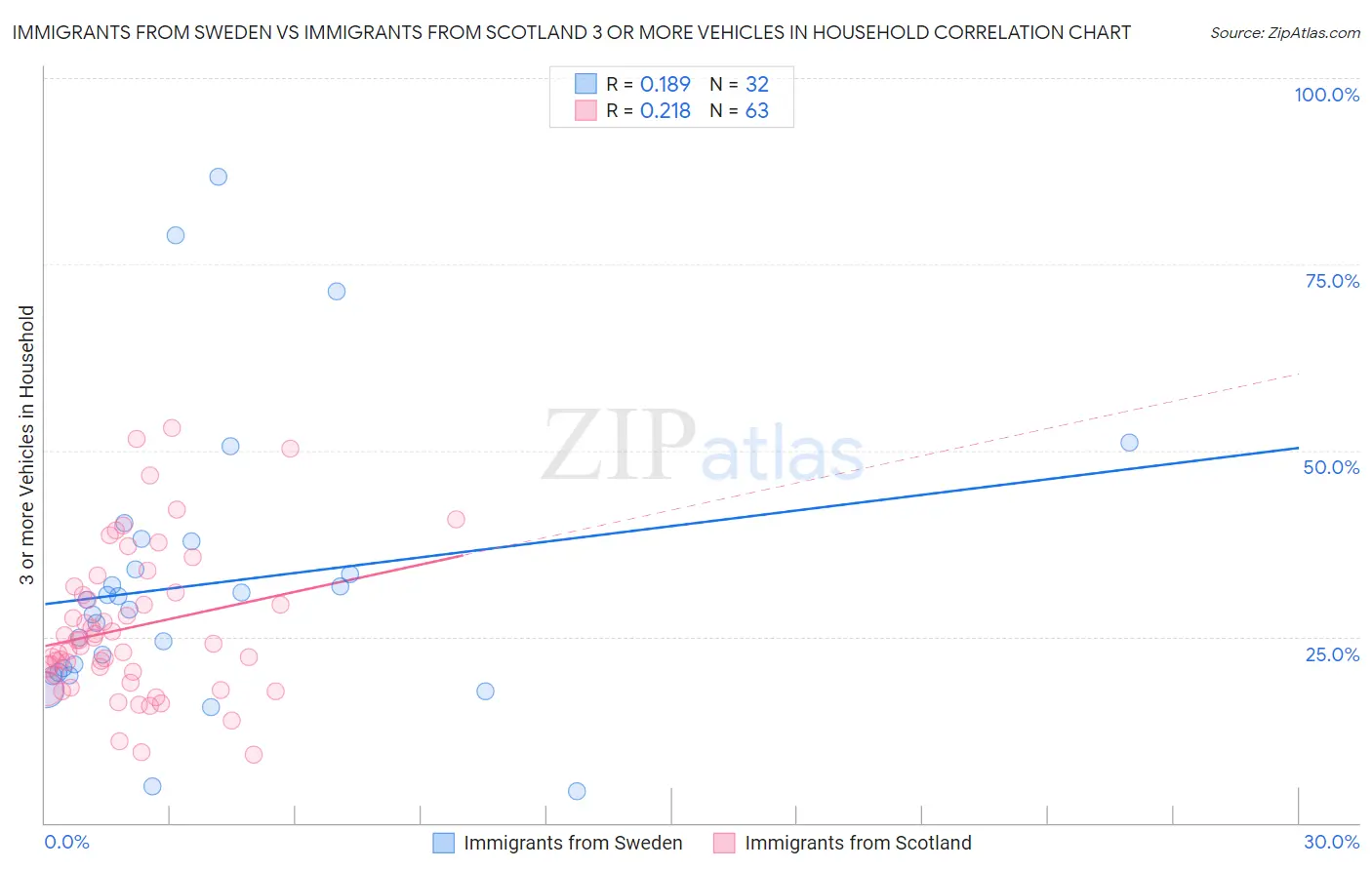 Immigrants from Sweden vs Immigrants from Scotland 3 or more Vehicles in Household