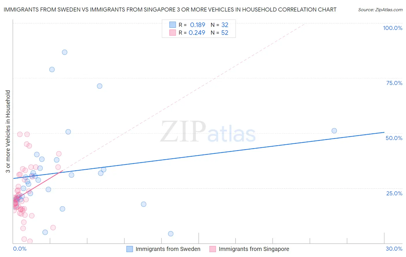 Immigrants from Sweden vs Immigrants from Singapore 3 or more Vehicles in Household
