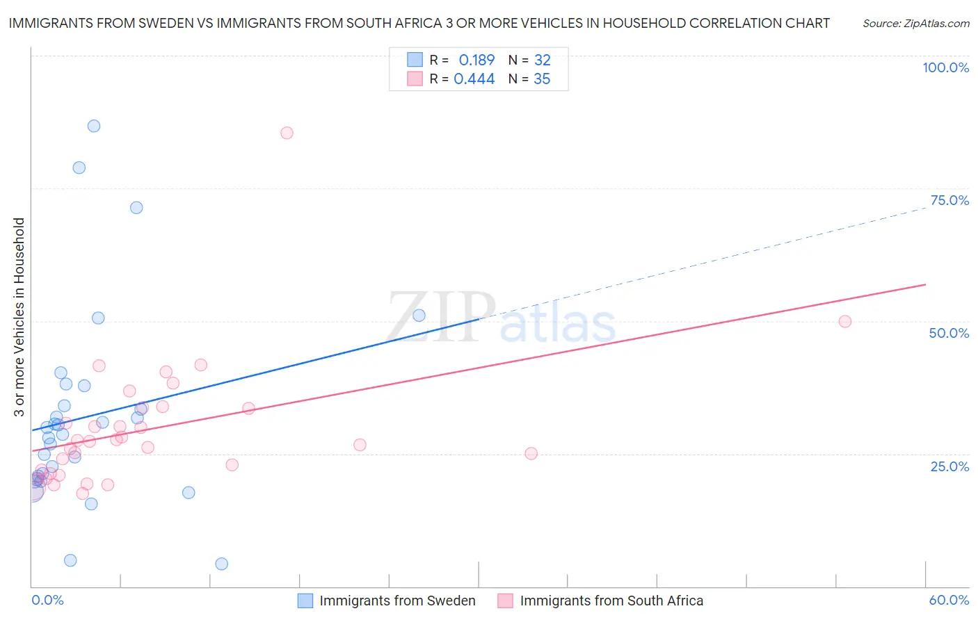 Immigrants from Sweden vs Immigrants from South Africa 3 or more Vehicles in Household