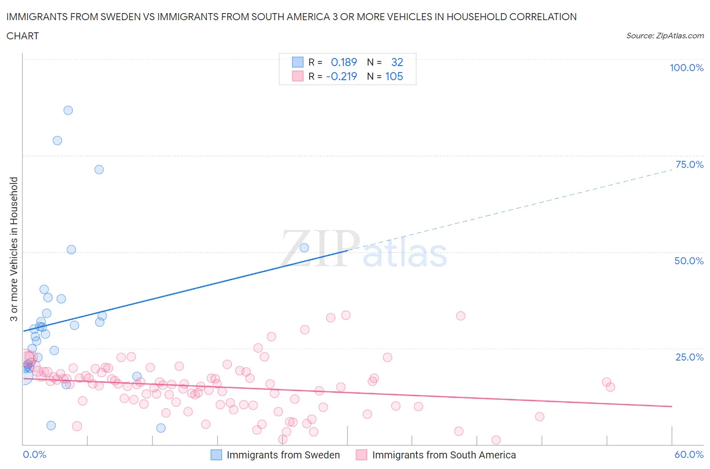 Immigrants from Sweden vs Immigrants from South America 3 or more Vehicles in Household