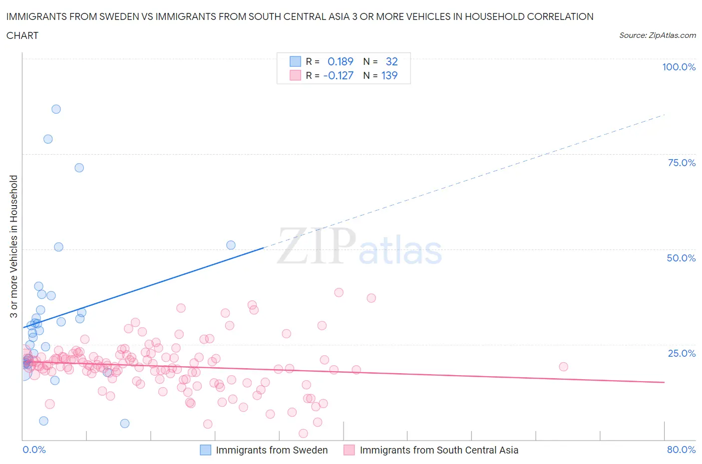 Immigrants from Sweden vs Immigrants from South Central Asia 3 or more Vehicles in Household