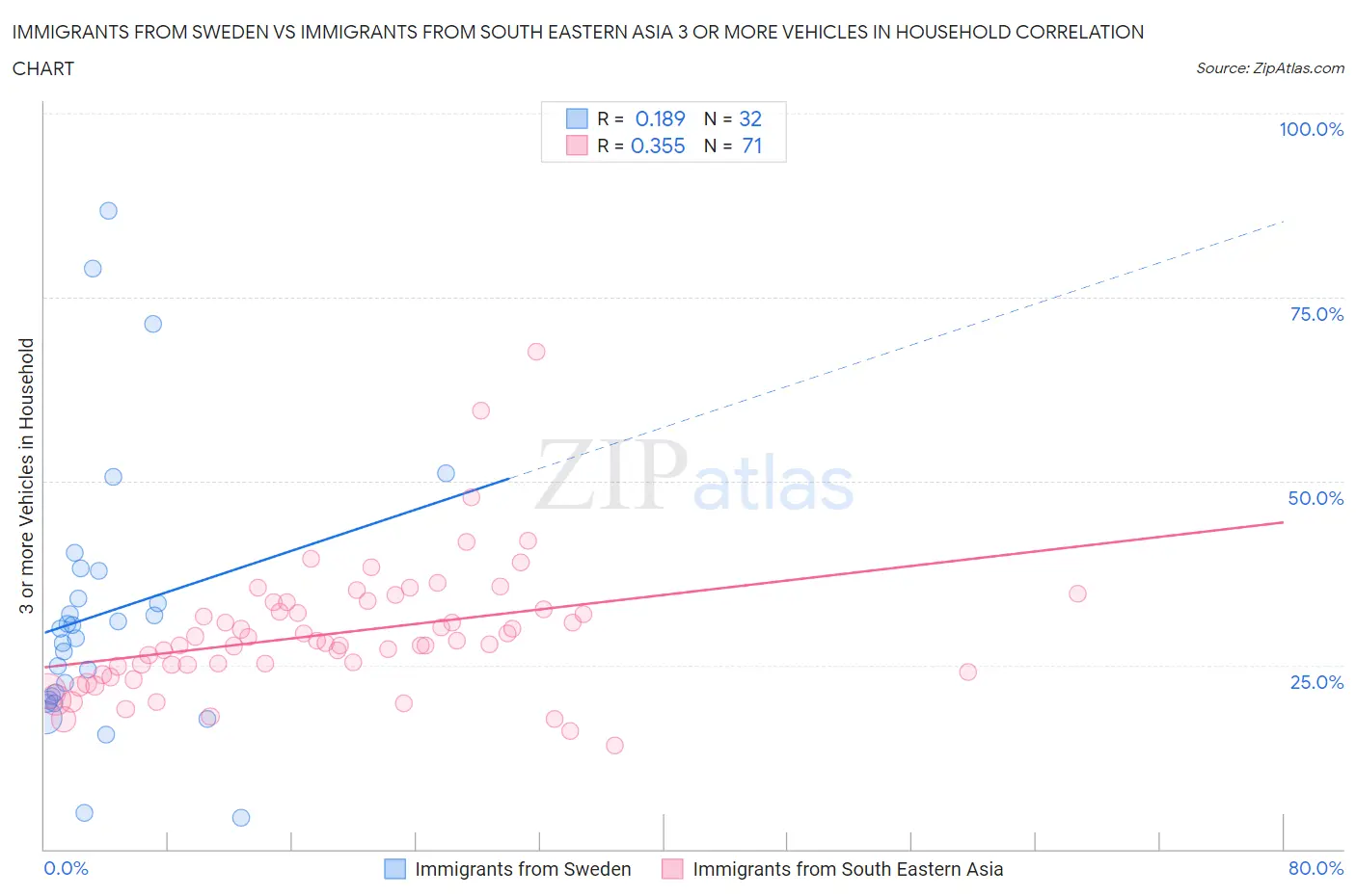 Immigrants from Sweden vs Immigrants from South Eastern Asia 3 or more Vehicles in Household