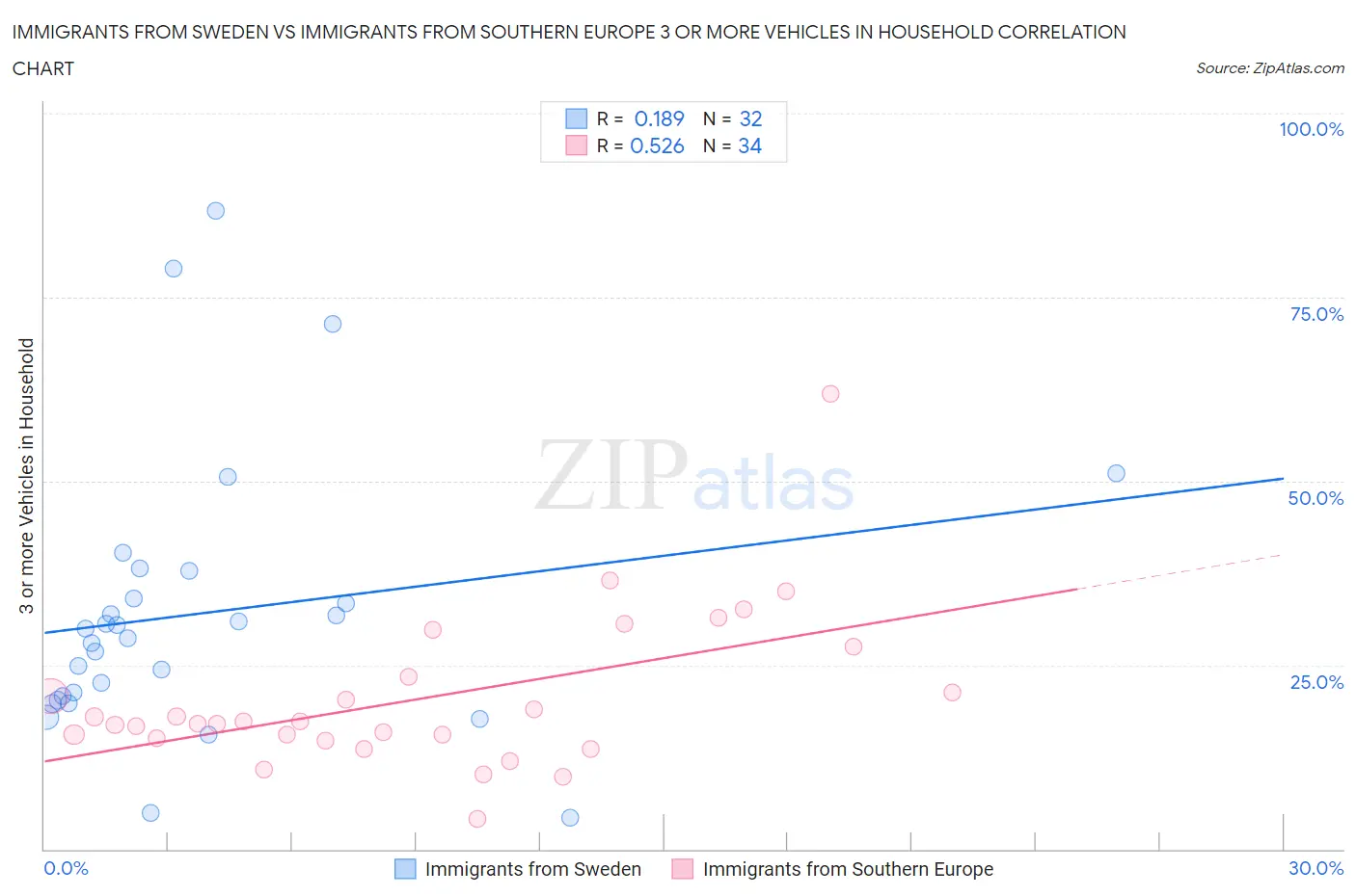 Immigrants from Sweden vs Immigrants from Southern Europe 3 or more Vehicles in Household