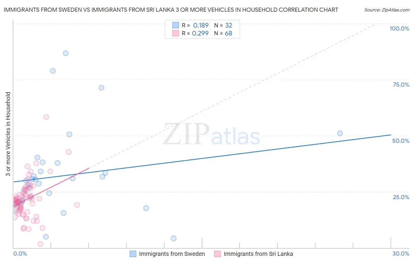 Immigrants from Sweden vs Immigrants from Sri Lanka 3 or more Vehicles in Household