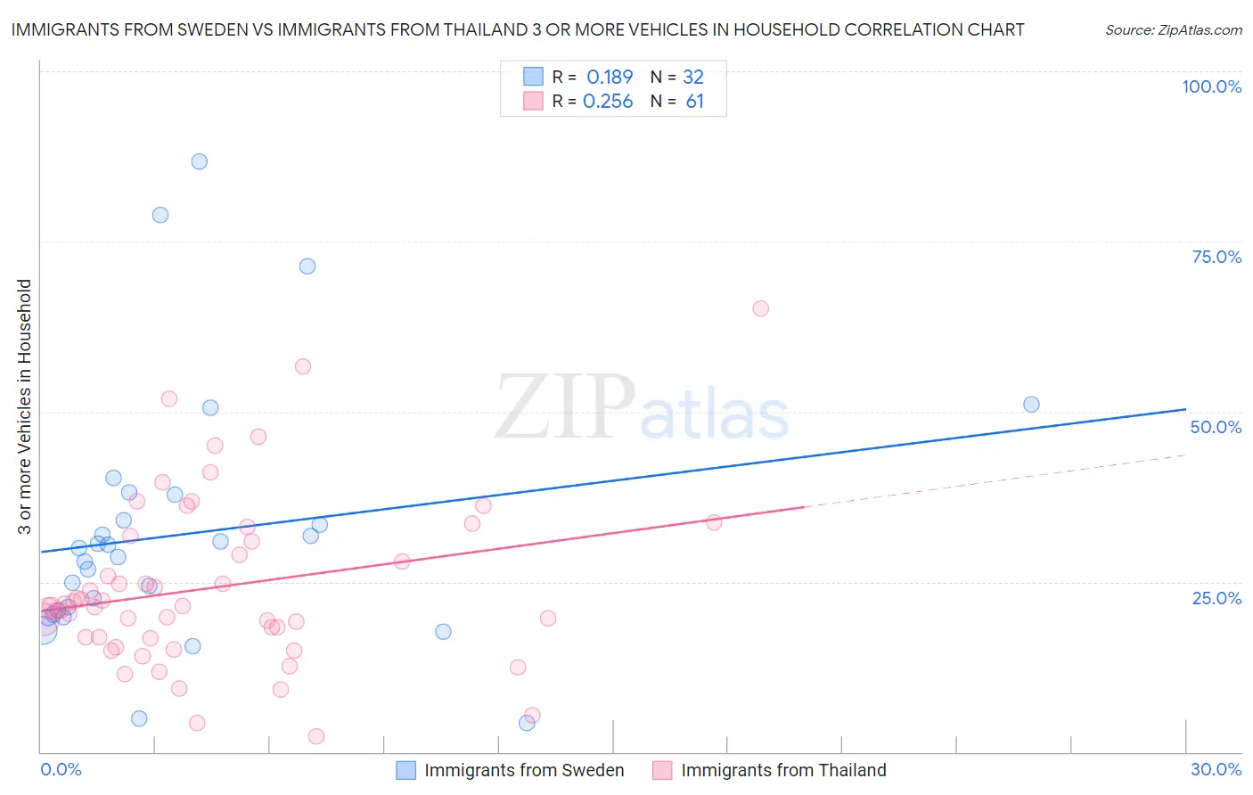 Immigrants from Sweden vs Immigrants from Thailand 3 or more Vehicles in Household