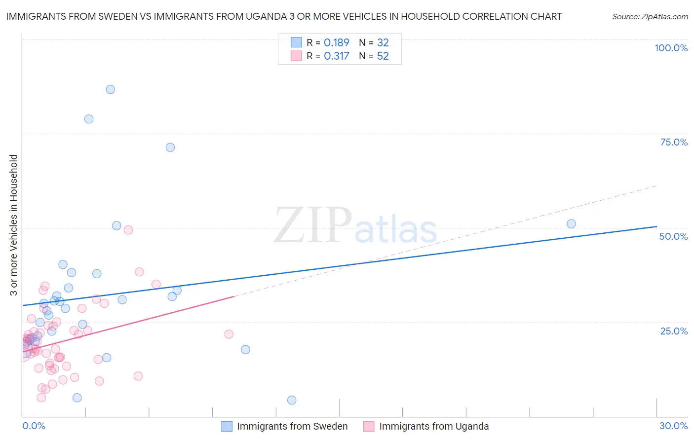 Immigrants from Sweden vs Immigrants from Uganda 3 or more Vehicles in Household