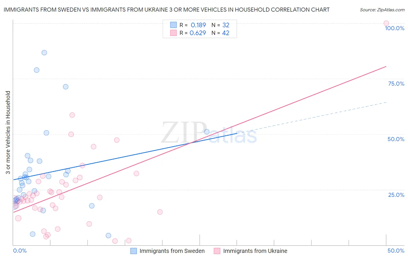 Immigrants from Sweden vs Immigrants from Ukraine 3 or more Vehicles in Household