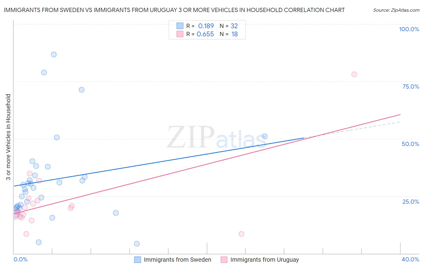Immigrants from Sweden vs Immigrants from Uruguay 3 or more Vehicles in Household