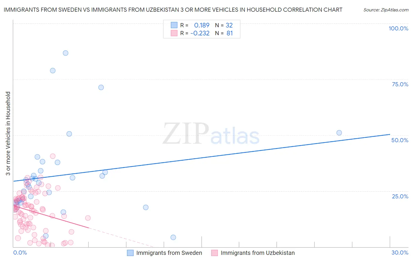 Immigrants from Sweden vs Immigrants from Uzbekistan 3 or more Vehicles in Household