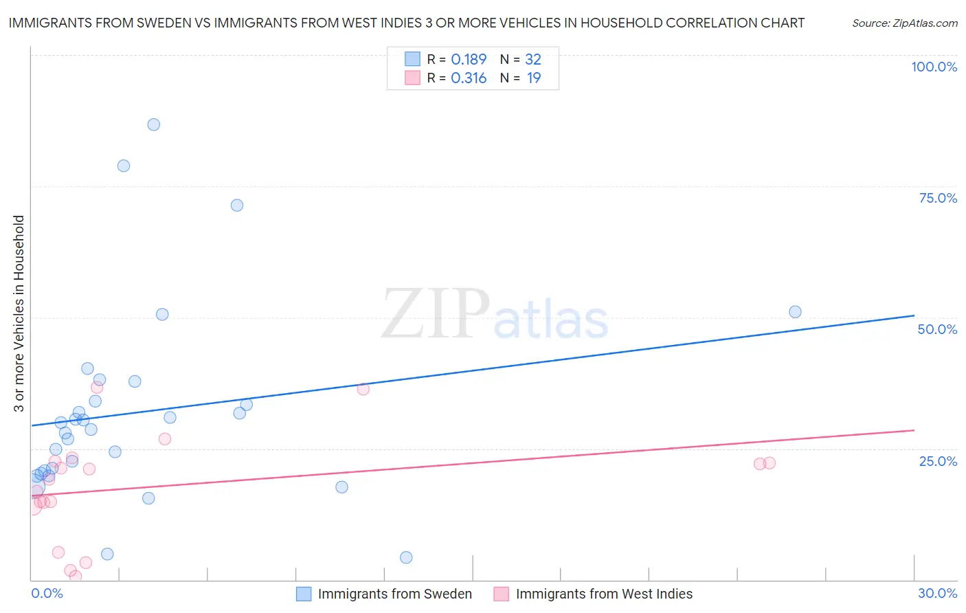 Immigrants from Sweden vs Immigrants from West Indies 3 or more Vehicles in Household