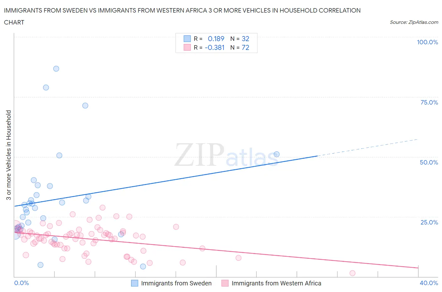 Immigrants from Sweden vs Immigrants from Western Africa 3 or more Vehicles in Household