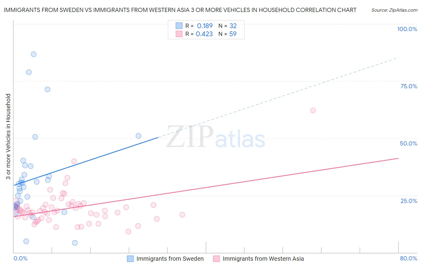 Immigrants from Sweden vs Immigrants from Western Asia 3 or more Vehicles in Household