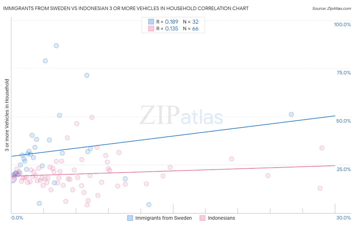 Immigrants from Sweden vs Indonesian 3 or more Vehicles in Household