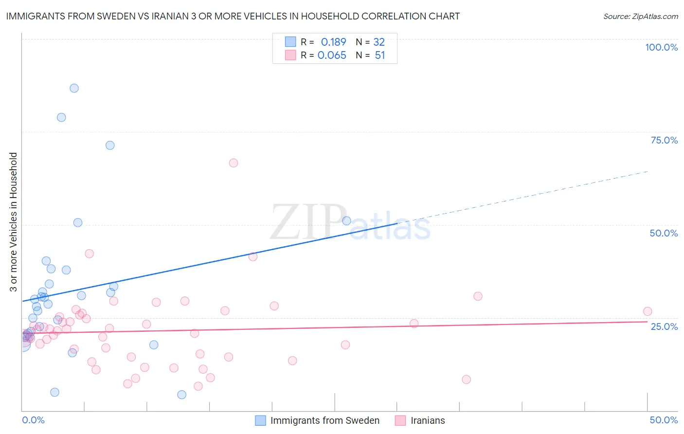 Immigrants from Sweden vs Iranian 3 or more Vehicles in Household