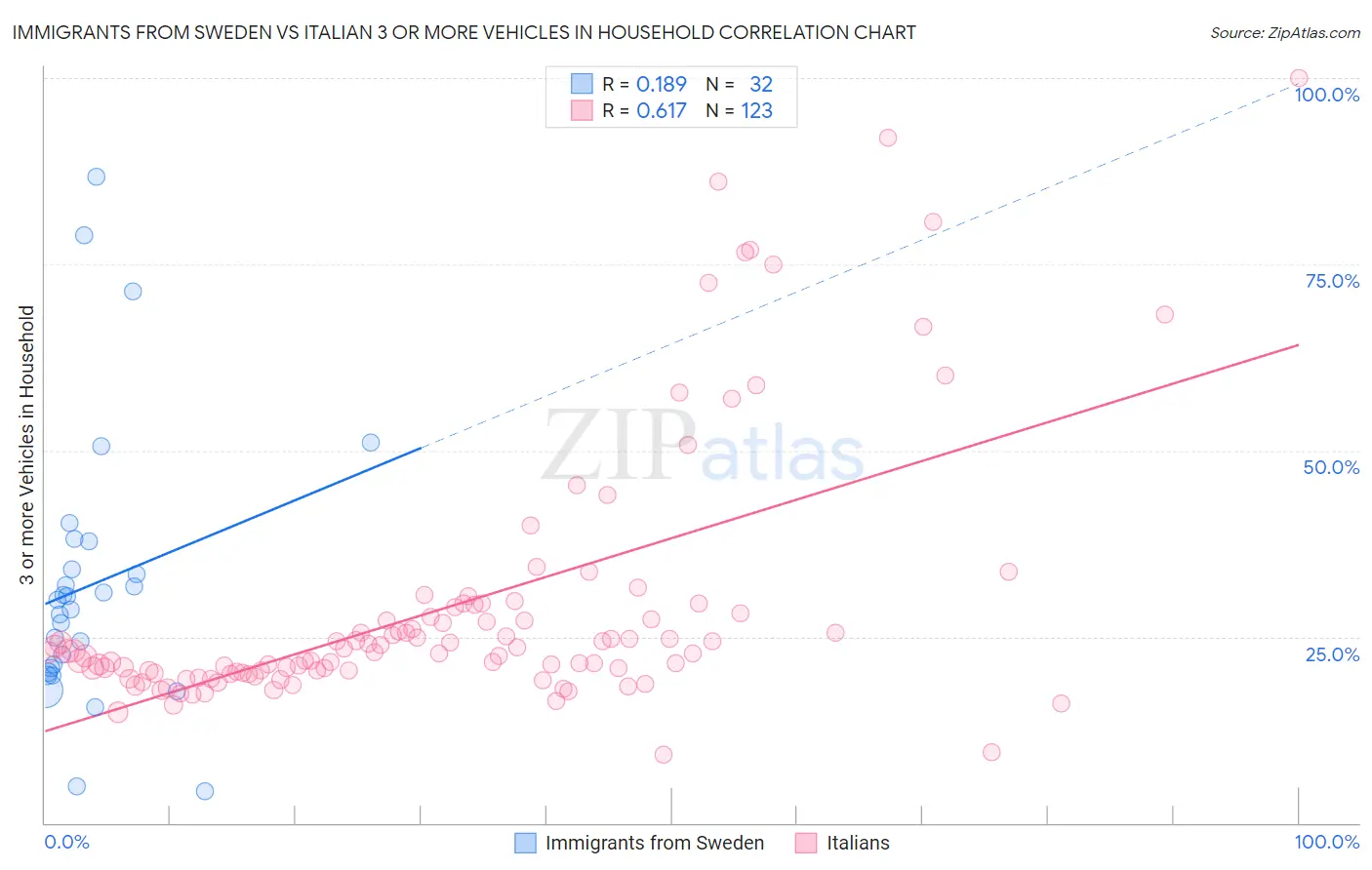 Immigrants from Sweden vs Italian 3 or more Vehicles in Household