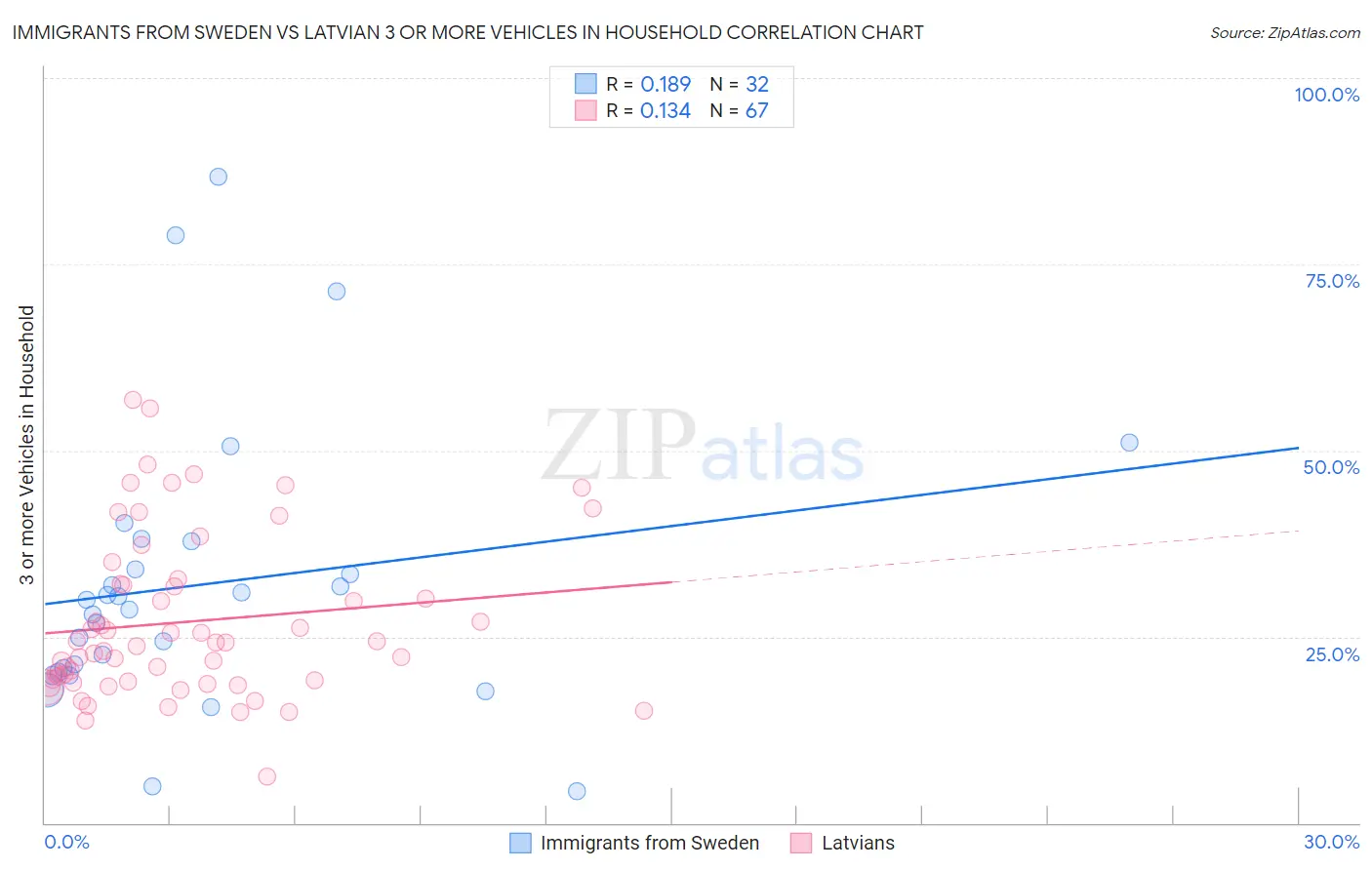 Immigrants from Sweden vs Latvian 3 or more Vehicles in Household