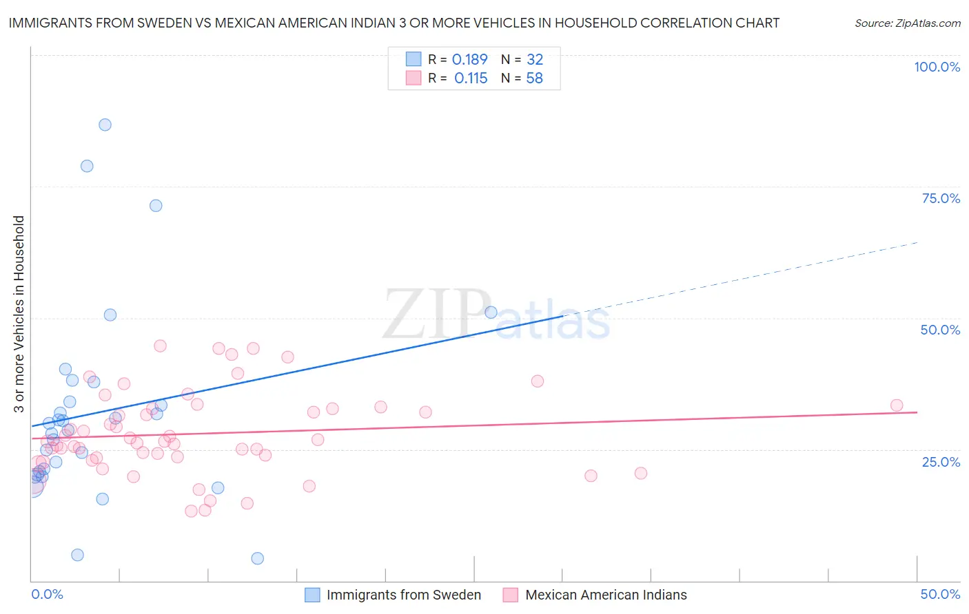 Immigrants from Sweden vs Mexican American Indian 3 or more Vehicles in Household